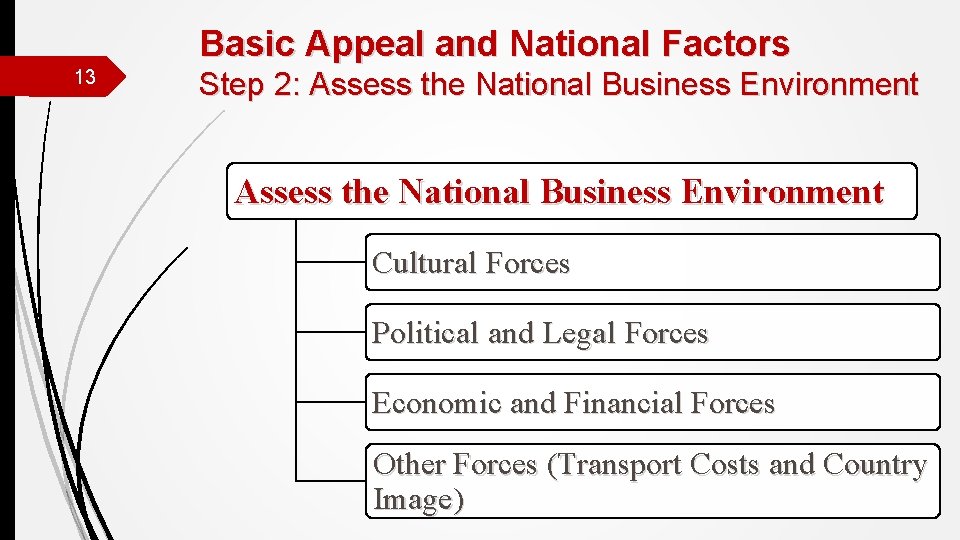 Basic Appeal and National Factors 13 Step 2: Assess the National Business Environment Cultural