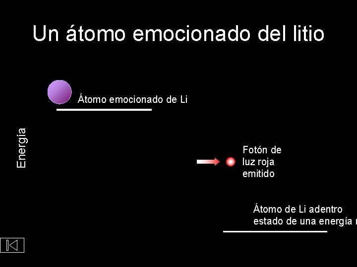 Un átomo emocionado del litio Energía Átomo emocionado de Li Fotón de luz roja