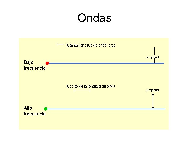 Ondas l de la longitud de onda larga Amplitud Bajo frecuencia l corto de