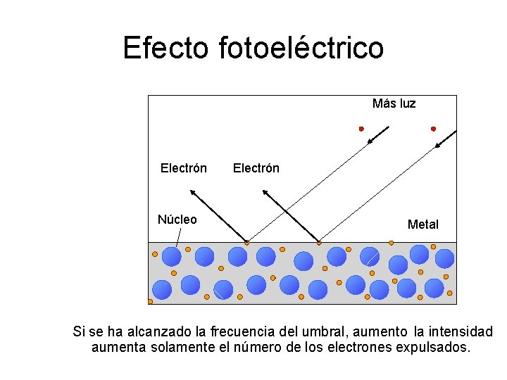 Efecto fotoeléctrico Más luz Electrón Núcleo Electrón Metal Si se ha alcanzado la frecuencia