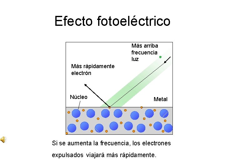 Efecto fotoeléctrico Más arriba frecuencia luz Más rápidamente electrón Núcleo Metal Si se aumenta