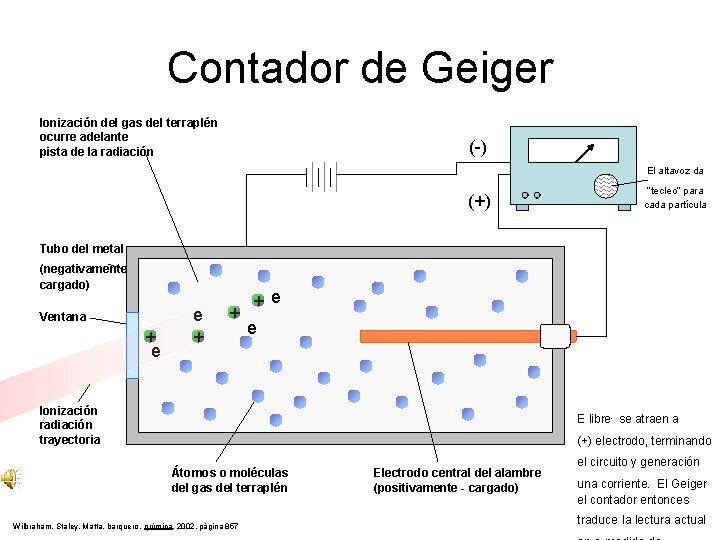 Contador de Geiger Ionización del gas del terraplén ocurre adelante pista de la radiación