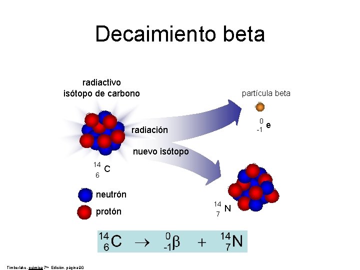 Decaimiento beta radiactivo isótopo de carbono partícula beta 0 e radiación -1 nuevo isótopo