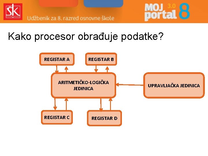 Kako procesor obrađuje podatke? REGISTAR A REGISTAR B ARITMETIČKO-LOGIČKA JEDINICA REGISTAR C REGISTAR D