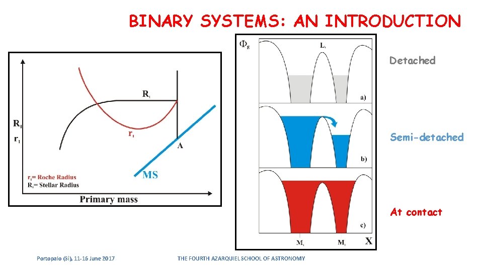 BINARY SYSTEMS: AN INTRODUCTION Detached Semi-detached At contact Portopalo (Si), 11 -16 June 2017 BINARY SYSTEMS: AN INTRODUCTION Detached Semi-detached At contact Portopalo (Si), 11 -16 June 2017
