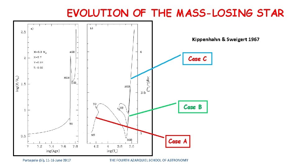 EVOLUTION OF THE MASS-LOSING STAR Kippenhahn & Sweigert 1967 Case C Case B Case EVOLUTION OF THE MASS-LOSING STAR Kippenhahn & Sweigert 1967 Case C Case B Case