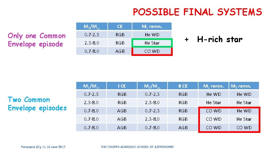 POSSIBLE FINAL SYSTEMS Only one Common Envelope episode CE M 1 remn. 0. 7 POSSIBLE FINAL SYSTEMS Only one Common Envelope episode CE M 1 remn. 0. 7