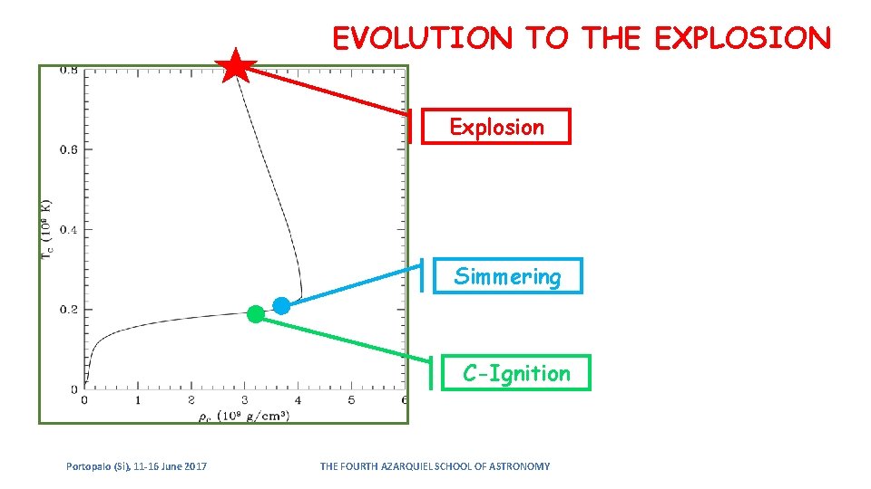 EVOLUTION TO THE EXPLOSION Explosion Simmering C-Ignition Portopalo (Si), 11 -16 June 2017 THE EVOLUTION TO THE EXPLOSION Explosion Simmering C-Ignition Portopalo (Si), 11 -16 June 2017 THE