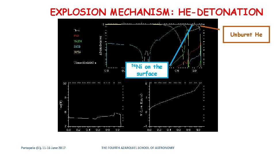 EXPLOSION MECHANISM: HE-DETONATION Unburnt He 56 Ni on the surface Portopalo (Si), 11 -16 EXPLOSION MECHANISM: HE-DETONATION Unburnt He 56 Ni on the surface Portopalo (Si), 11 -16