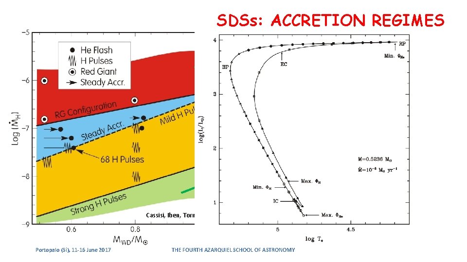 SDSs: ACCRETION REGIMES Massive He-buffer Mass ejection Cassisi, Iben, Tornambé 1998 Portopalo (Si), 11 SDSs: ACCRETION REGIMES Massive He-buffer Mass ejection Cassisi, Iben, Tornambé 1998 Portopalo (Si), 11