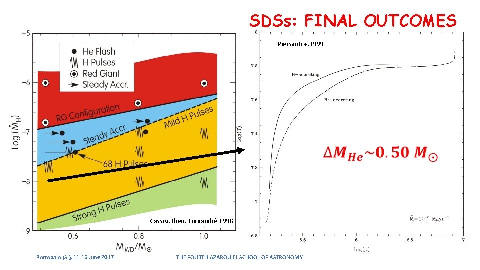 SDSs: FINAL OUTCOMES Piersanti +, 1999 Cassisi, Iben, Tornambé 1998 Portopalo (Si), 11 -16 SDSs: FINAL OUTCOMES Piersanti +, 1999 Cassisi, Iben, Tornambé 1998 Portopalo (Si), 11 -16