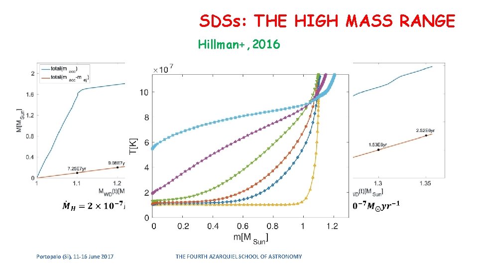 SDSs: THE HIGH MASS RANGE Hillman+, 2016 Portopalo (Si), 11 -16 June 2017 THE SDSs: THE HIGH MASS RANGE Hillman+, 2016 Portopalo (Si), 11 -16 June 2017 THE