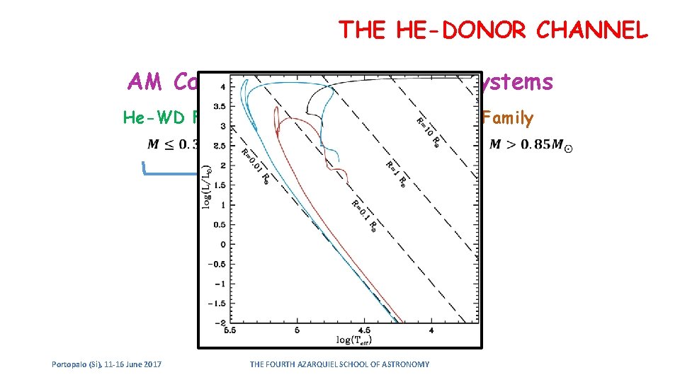 THE HE-DONOR CHANNEL AM Canum Venaticorum (CVn) Systems He-WD Family He-star Family Case B THE HE-DONOR CHANNEL AM Canum Venaticorum (CVn) Systems He-WD Family He-star Family Case B