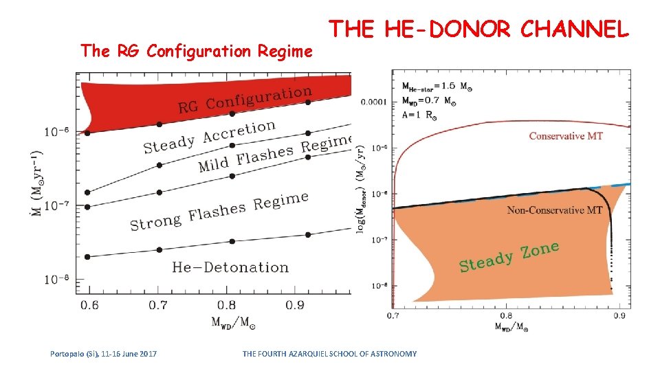 The RG Configuration Regime Portopalo (Si), 11 -16 June 2017 THE HE-DONOR CHANNEL THE The RG Configuration Regime Portopalo (Si), 11 -16 June 2017 THE HE-DONOR CHANNEL THE