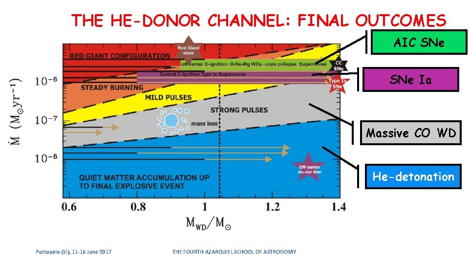 THE HE-DONOR CHANNEL: FINAL OUTCOMES AIC SNe Ia Massive CO WD He-detonation Portopalo (Si), THE HE-DONOR CHANNEL: FINAL OUTCOMES AIC SNe Ia Massive CO WD He-detonation Portopalo (Si),