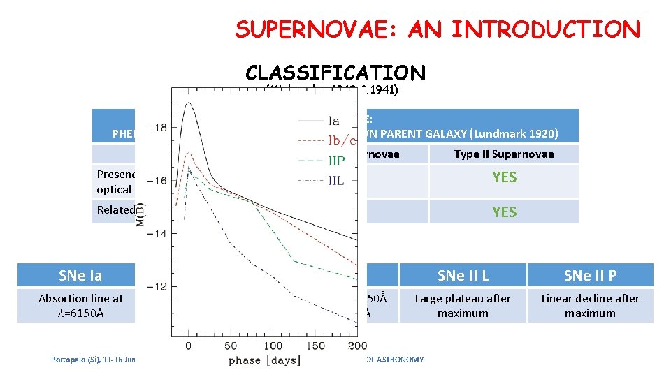 SUPERNOVAE: AN INTRODUCTION CLASSIFICATION (Minkowsky, 1940 & 1941) SUPERNOVAE: PHENOMENA MORE LUMINOUS THAN THEIR SUPERNOVAE: AN INTRODUCTION CLASSIFICATION (Minkowsky, 1940 & 1941) SUPERNOVAE: PHENOMENA MORE LUMINOUS THAN THEIR