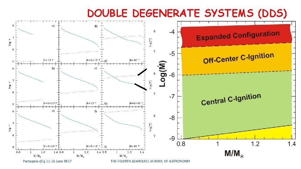 DOUBLE DEGENERATE SYSTEMS (DDS) Portopalo (Si), 11 -16 June 2017 THE FOURTH AZARQUIEL SCHOOL DOUBLE DEGENERATE SYSTEMS (DDS) Portopalo (Si), 11 -16 June 2017 THE FOURTH AZARQUIEL SCHOOL