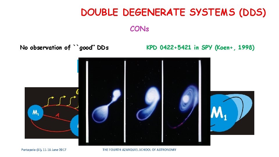 DOUBLE DEGENERATE SYSTEMS (DDS) CONs No observation of ``good’’ DDs KPD 0422+5421 in SPY DOUBLE DEGENERATE SYSTEMS (DDS) CONs No observation of ``good’’ DDs KPD 0422+5421 in SPY