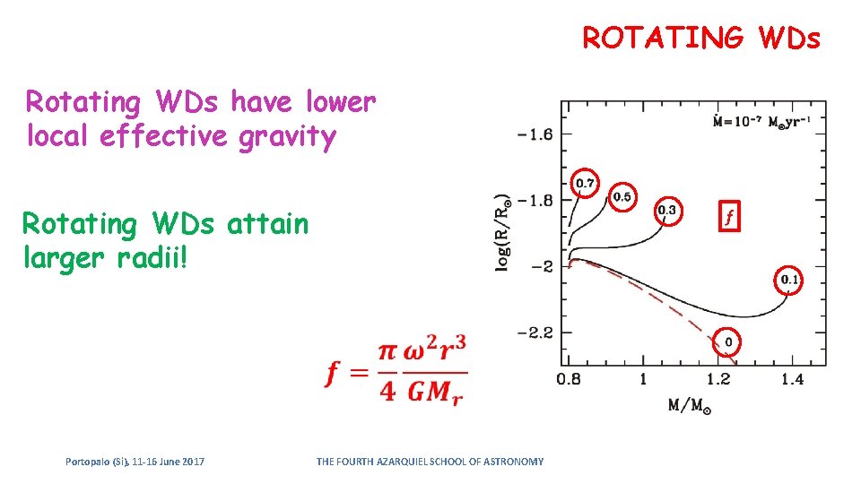 ROTATING WDs Rotating WDs have lower local effective gravity Rotating WDs attain larger radii! ROTATING WDs Rotating WDs have lower local effective gravity Rotating WDs attain larger radii!