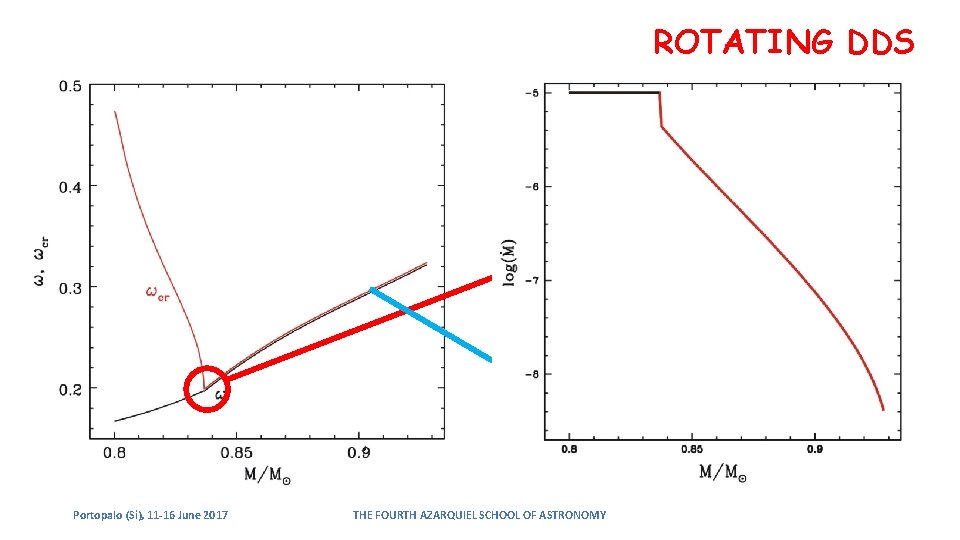 ROTATING DDS ROCHE INSTABILITY Self-regulating accretion phase Portopalo (Si), 11 -16 June 2017 THE ROTATING DDS ROCHE INSTABILITY Self-regulating accretion phase Portopalo (Si), 11 -16 June 2017 THE