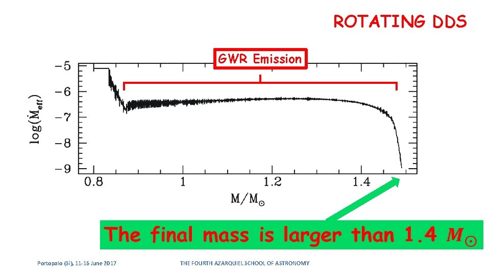 ROTATING DDS GWR Emission Portopalo (Si), 11 -16 June 2017 THE FOURTH AZARQUIEL SCHOOL ROTATING DDS GWR Emission Portopalo (Si), 11 -16 June 2017 THE FOURTH AZARQUIEL SCHOOL