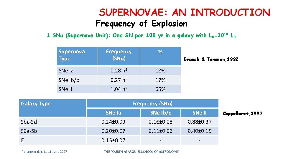 SUPERNOVAE: AN INTRODUCTION Frequency of Explosion 1 SNu (Supernova Unit): One SN per 100 SUPERNOVAE: AN INTRODUCTION Frequency of Explosion 1 SNu (Supernova Unit): One SN per 100