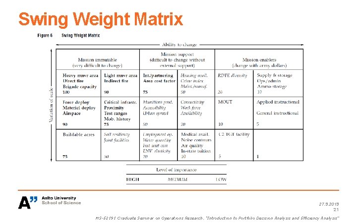 Swing Weight Matrix 27. 9. 2019 21 MS-E 2191 Graduate Seminar on Operations Research: