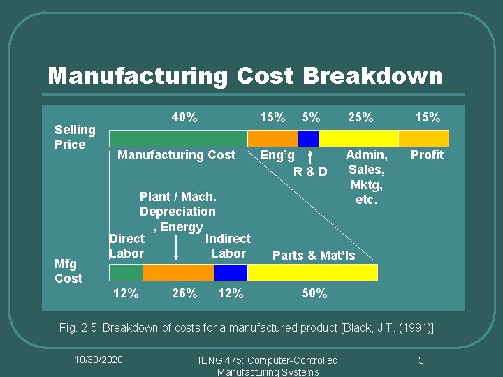 Manufacturing Cost Breakdown Selling Price Mfg Cost 40% 15% Manufacturing Cost Plant / Mach.