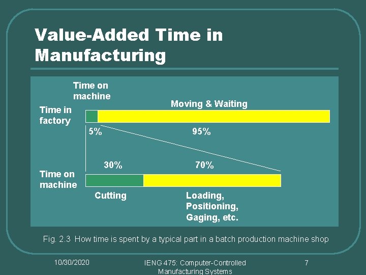 Value-Added Time in Manufacturing Time on machine Time in factory 5% Time on machine