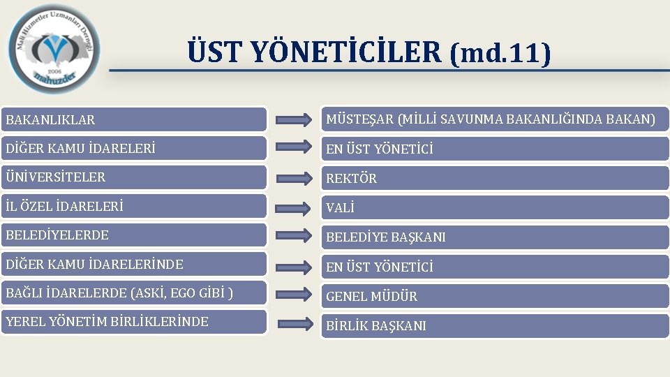 ÜST YÖNETİCİLER (md. 11) BAKANLIKLAR MÜSTEŞAR (MİLLİ SAVUNMA BAKANLIĞINDA BAKAN) DİĞER KAMU İDARELERİ EN