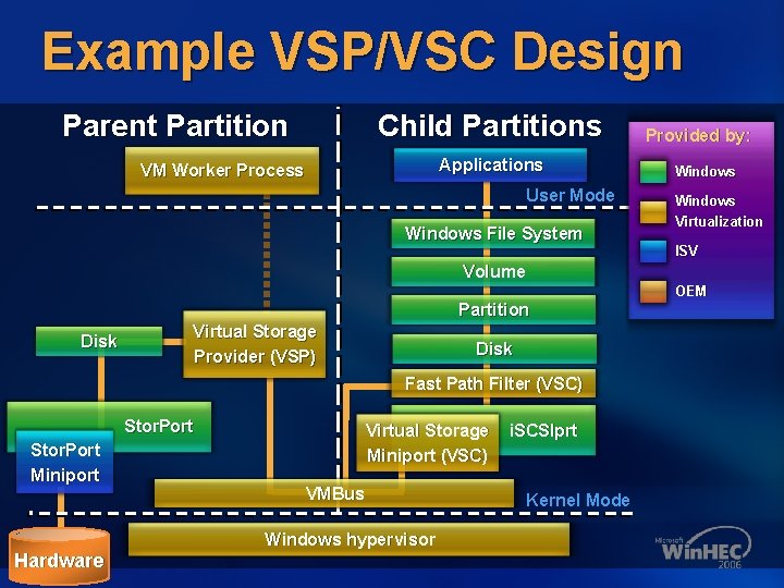 Example VSP/VSC Design Parent Partition Child Partitions Applications VM Worker Process User Mode Windows