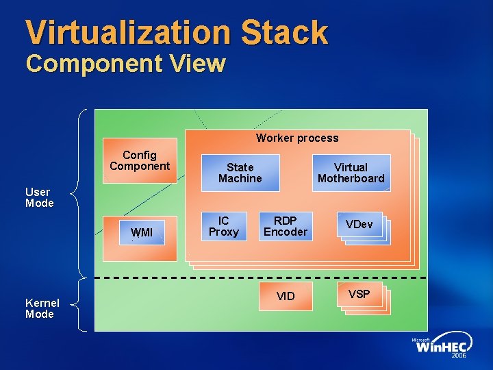 Virtualization Stack Component View Worker process Config Component State Machine Virtual Motherboard User Mode