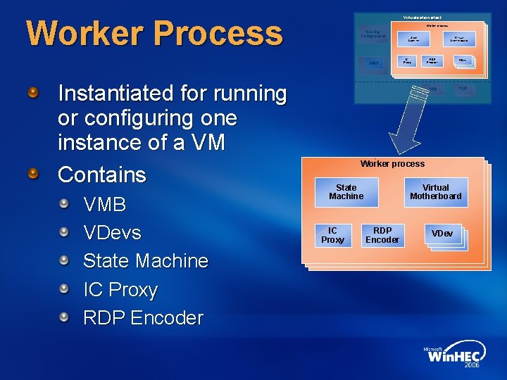 Worker Process Virtualization stack Worker process State Machine IC Proxy Instantiated for running or