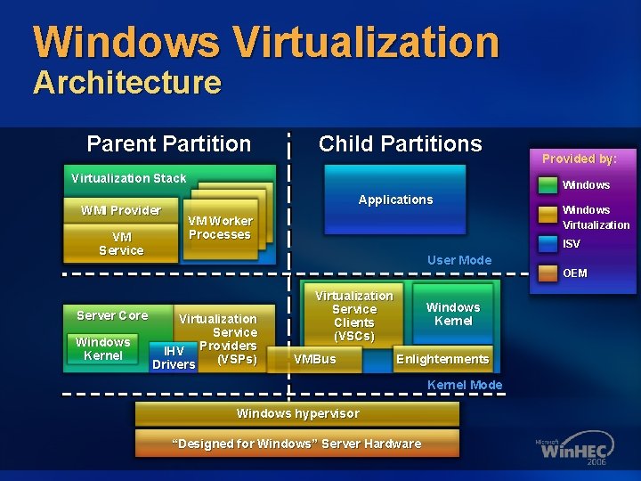 Windows Virtualization Architecture Parent Partition Child Partitions Virtualization Stack WMI Provider VM Service Server