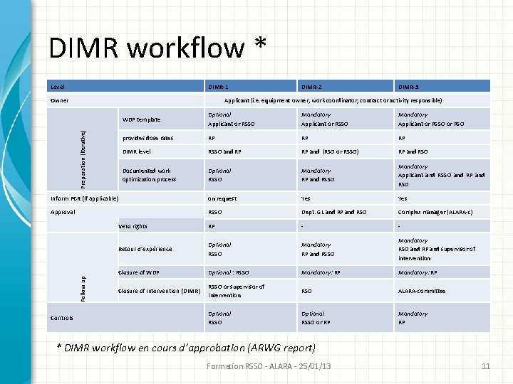 DIMR workflow * Level DIMR-1 Owner DIMR-2 DIMR-3 Applicant (i. e. equipment owner, work DIMR workflow * Level DIMR-1 Owner DIMR-2 DIMR-3 Applicant (i. e. equipment owner, work
