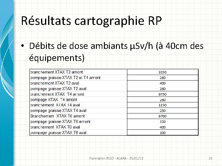 Résultats cartographie RP • Débits de dose ambiants µSv/h (à 40 cm des équipements) Résultats cartographie RP • Débits de dose ambiants µSv/h (à 40 cm des équipements)