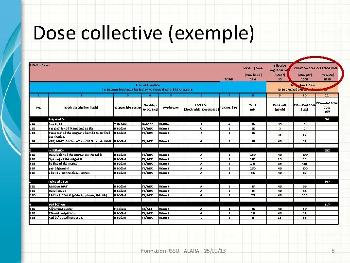 Dose collective (exemple) < Description > Working time Totals: [man. hours] 29. 4 Effective