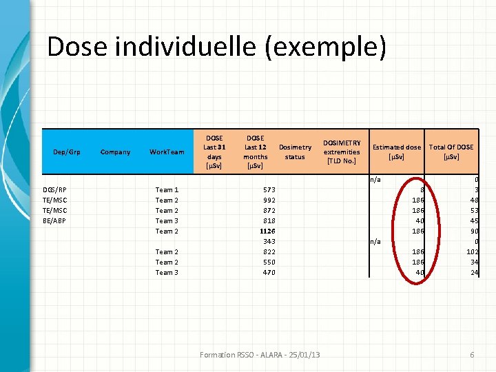 Dose individuelle (exemple) Dep/Grp DGS/RP TE/MSC BE/ABP Company DOSE Last 31 days [µSv] Work.