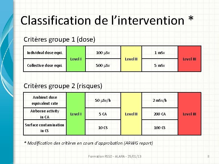 Classification de l’intervention * Critères groupe 1 (dose) Individual dose equi. 100 m. Sv Classification de l’intervention * Critères groupe 1 (dose) Individual dose equi. 100 m. Sv