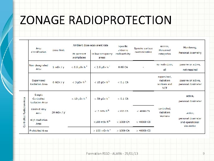 ZONAGE RADIOPROTECTION Formation RSSO - ALARA - 25/01/13 9 ZONAGE RADIOPROTECTION Formation RSSO - ALARA - 25/01/13 9