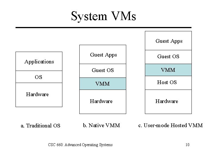 System VMs Guest Apps Guest OS VMM Host OS Hardware Applications OS Hardware a.