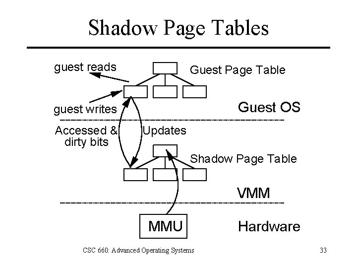 Shadow Page Tables guest reads Guest Page Table Guest OS guest writes Accessed &