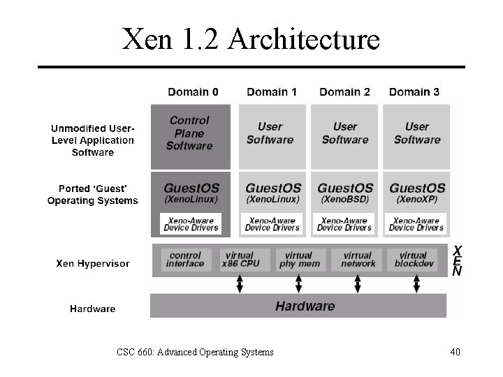 Xen 1. 2 Architecture CSC 660: Advanced Operating Systems 40 