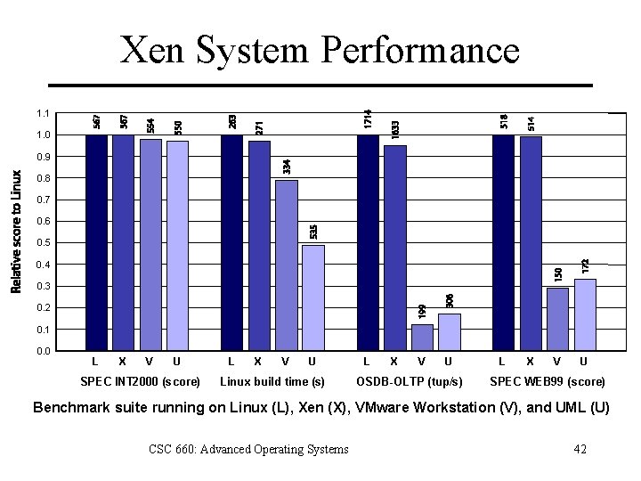 Xen System Performance 1. 1 1. 0 0. 9 0. 8 0. 7 0.