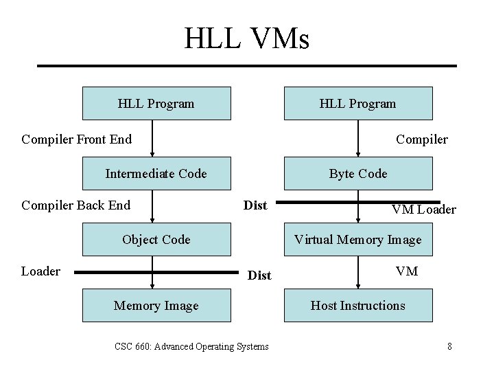 HLL VMs HLL Program Compiler Front End Compiler Intermediate Code Compiler Back End Byte