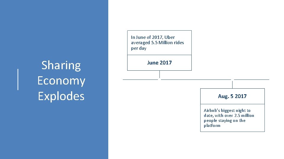 In June of 2017, Uber averaged 5. 5 Million rides per day Sharing Economy