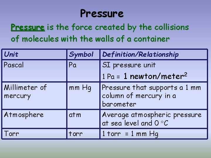 Pressure is the force created by the collisions of molecules with the walls of