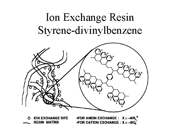 Ion Exchange Resin Styrene-divinylbenzene 