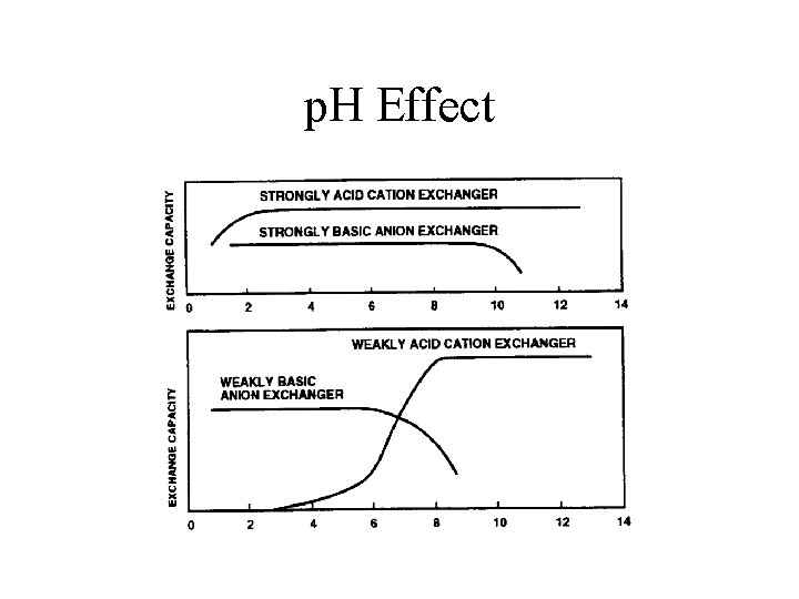 p. H Effect 