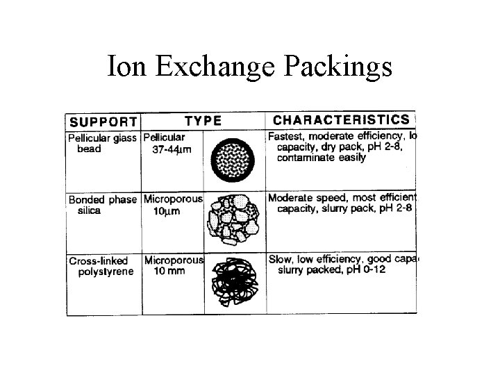 Ion Exchange Packings 